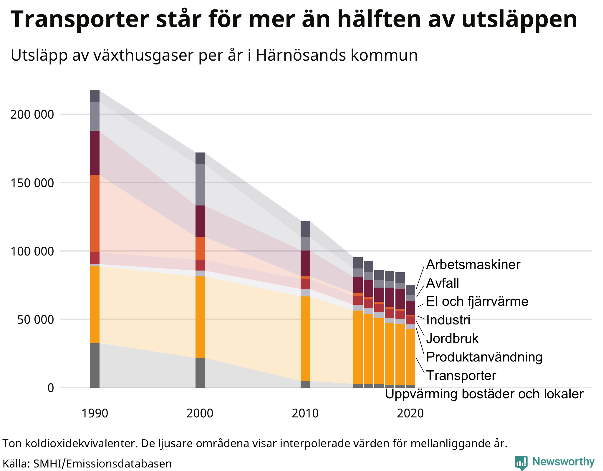 Utsläpp per sektor sedan 1990